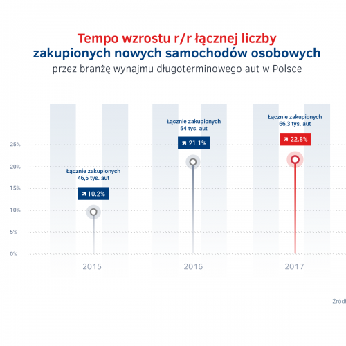 Wzrost liczby kupowanych aut - wynajem dlugoterminowy.png